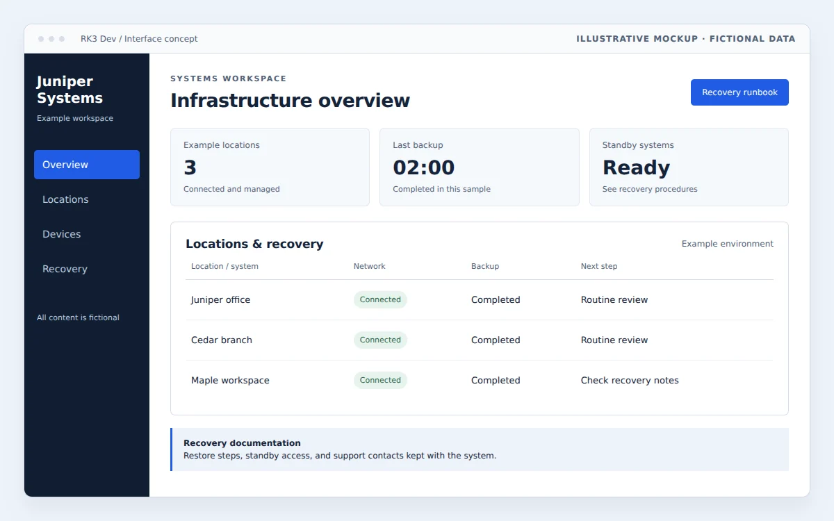 Example infrastructure overview with fictional sites, backups, and recovery checks