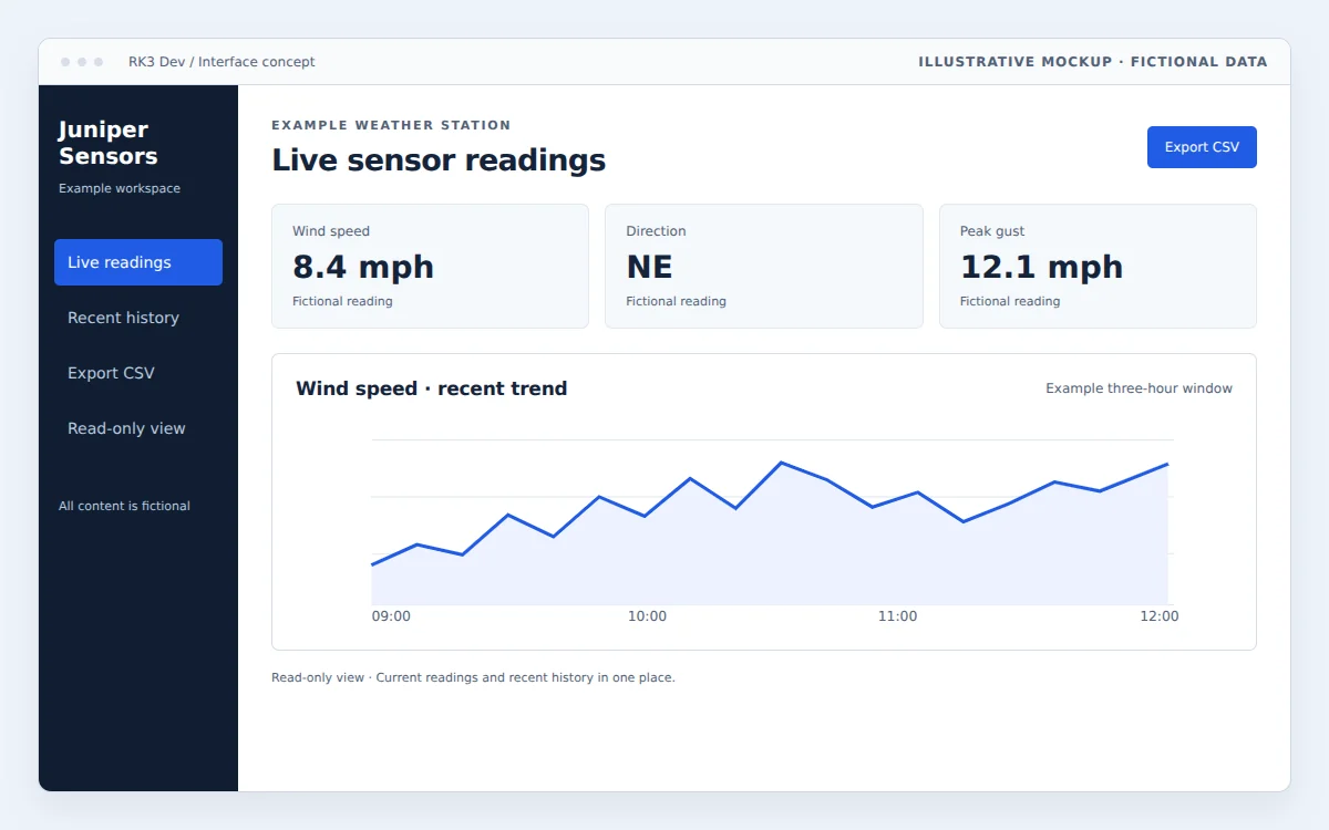 Example sensor dashboard with fictional weather readings and a trend chart